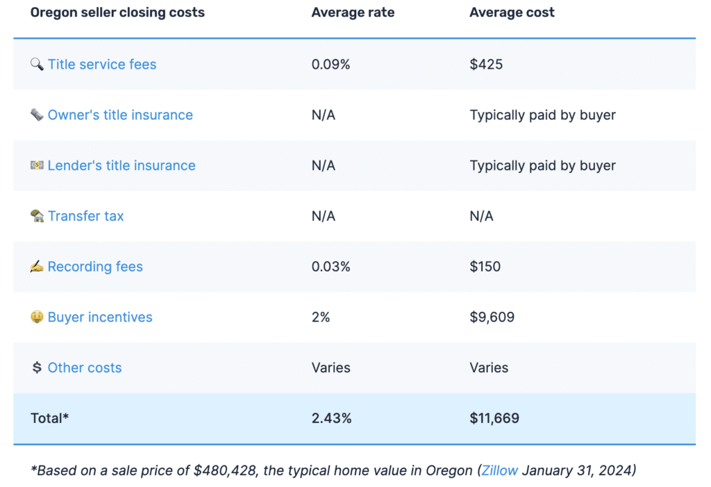 Closing cost example chart